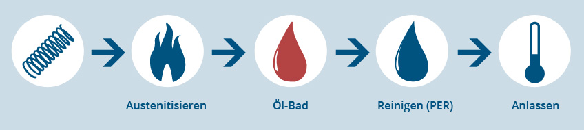 Wilhelm-Becker - Vergüten