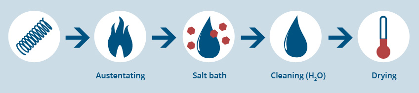 Wilhelm-Becker - Vergüten