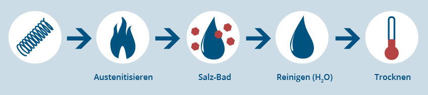 Wilhelm-Becker - Vergüten